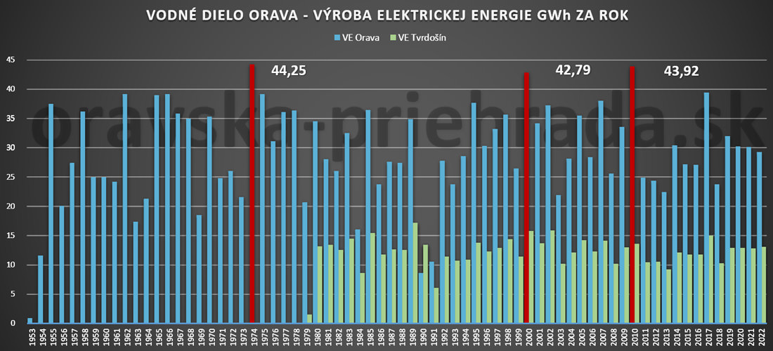 oravska priehrada vyroba energie